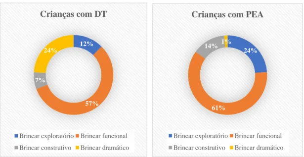 Figura  12.  Modalidades  de  brincadeira  (nível  cognitivo)  das  crianças  com  DT  e  PEA  durante as observações