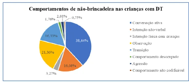 Figura  15.  Comportamentos  de  não-brincadeira  nas  crianças  com  DT  durante  as  observações