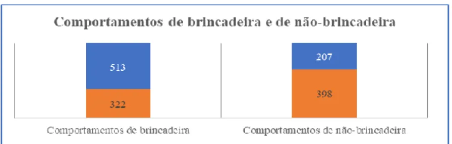 Figura 19. Comportamentos de não-brincadeira das crianças com DT e PEA durante as  observações