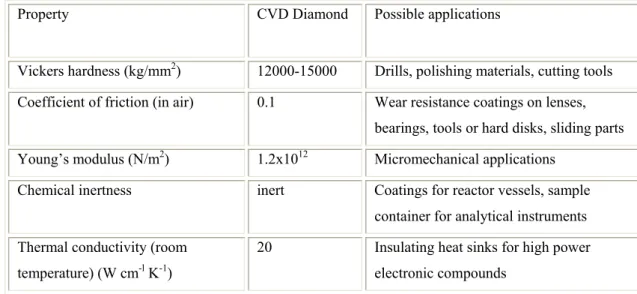 Table 1.2. Properties of CVD diamond and some applications [2, 4] 