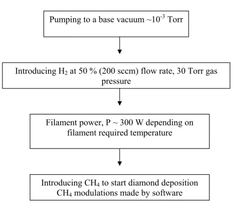 Figure 2.3. Ramp up procedure sequence for diamond deposition using the HFCVD system.