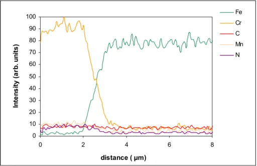 Figure 3.3. X-ray profile of a P20 mod. steel sample with a CrN interlayer. 