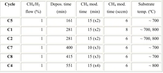 Table 3.4. TMCVD parameters for different experimental cycles  Cycle  CH 4 /H 2 flow (%)  Depos