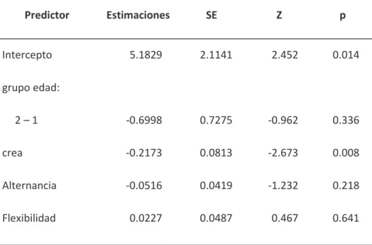 Tabla 3. Predictores para la variable grupo (AACC – muestras comunitarias).  Predictor  Estimaciones  SE  Z  p  Intercepto  5.1829    2.1141    2.452    0.014    grupo edad:                      2 – 1  -0.6998    0.7275    -0.962    0.336    crea  -0.2173 