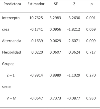 Tabla 6. Coeficientes del modelo para la variable grupo de edad (niños/as – adolescentes)