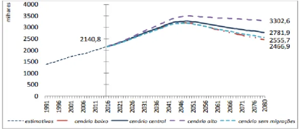Figura 1. Estimativas e projeções da população residente com 65 ou mais anos em Portugal, 1991-2080 Fonte: Instituto Nacional de Estatística, IP – Portugal (INE, 2018)