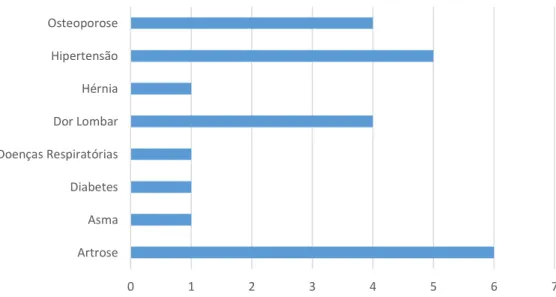 Figura 4. Principais doenças e respetivo número de idosos do Grupo Controlo 