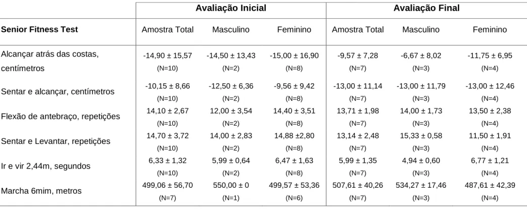 Tabela 1. Valores de média e desvio padrão da aptidão física na avaliação inicial e final do Grupo de Controlo 