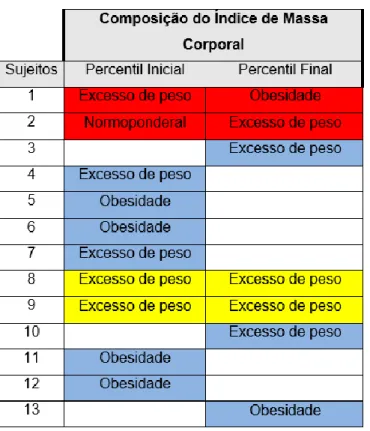 Figura 6. Dados individuais da classificação do IMC na avaliação inicial e final do Grupo de Controlo  Legenda: Vermelho: modificação negativa do IMC; Amarelo: permanência do IMC; Cinzento e Branco: faltas nas 