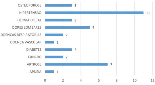 Figura 9. Principais doenças e respetivo número de idosos do Grupo de Intervenção
