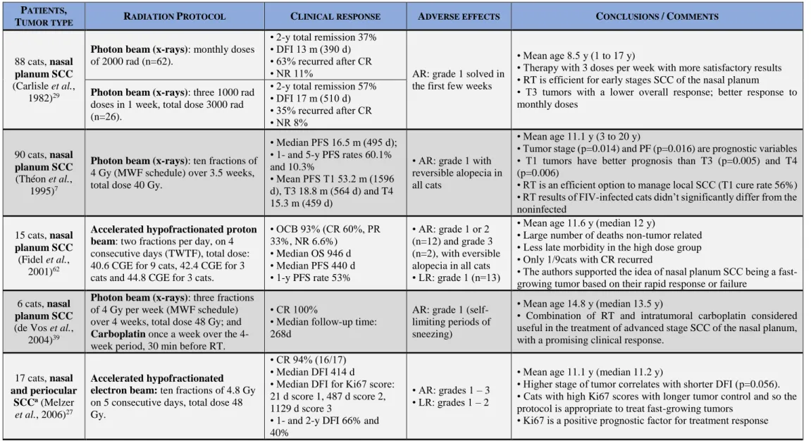 Table 1 - Clinical trials of RT in SCC of the nasal planum. 