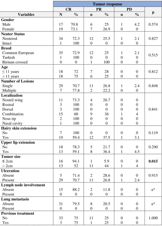 Table 2 – Associations between clinical variables and tumor response to HDR brachytherapy 