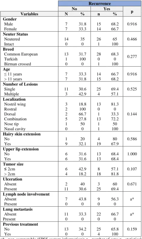 Table 3 - Associations between clinical variables and tumor recurrence. 