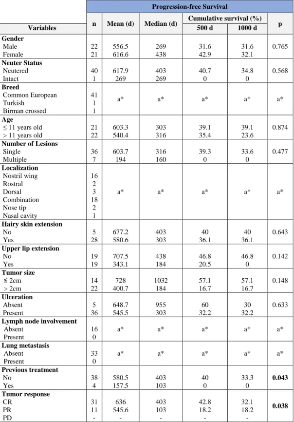 Table 4 - Relation between variables and progression-free survival at day 500 and 1000