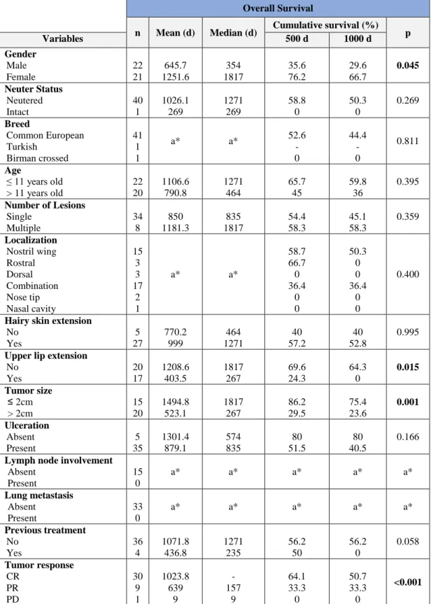 Table 5 - Relation between variables and overall survival at day 500 and 1000. 