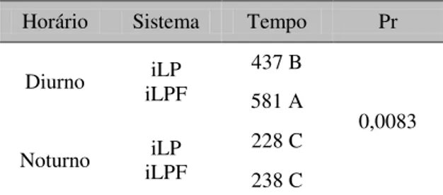 Tabela 3. Tempo gasto em pastejo (minutos) por  novilhas  Girolando,  coletado  pelo  método  bioacústica  durante  as  96h  de  coleta  de  dados  (48h  em  cada  período),  nos  horários  diurno  e  noturno, nos sistemas iLP e iLPF 