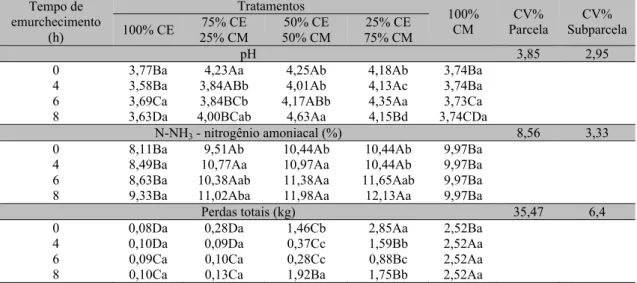 Tabela  2.  Valores  médios  de  pH,  N-NH 3   e  perdas  totais  das  silagens  de  capim-elefante  submetidas  a  diferentes tempos de emurchecimento e à inclusão de casca de maracujá  in natura   