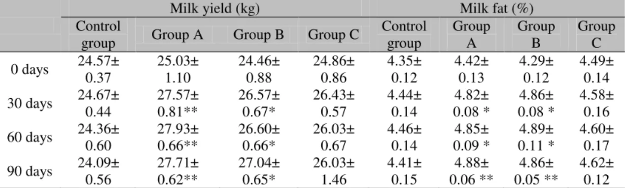 Table  1.  The  average  values  of  milk  yield  (kg)  and  milk  fat  (%)  of  cows  of  control  and  every  experimental group after 0, 30, 60, 90 days  