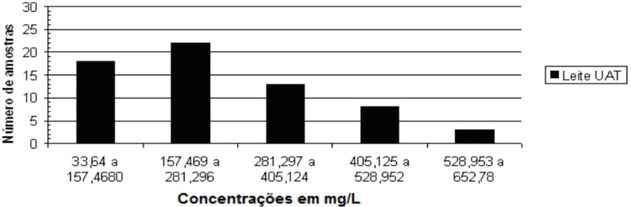 Figura  1.  Distribuição  de  frequência  das  concentrações  de  CMP  dos  64  tratamentos  do  conjunto  de  calibração