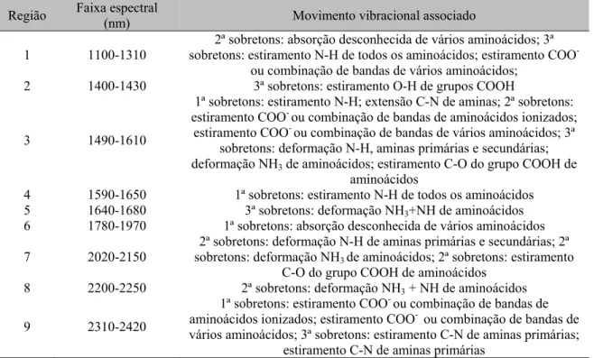 Tabela  1.  Regiões  e  faixas  espectrais  associadas  aos  movimentos  vibracionais  da  estrutura  dos  aminoácidos (Murray e Williams, 1990) 