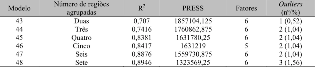Tabela  6.  Resultados  dos  agrupamentos  realizados  conforme  a  classificação  das  melhores  regiões  espectrais, mostrada na Tab