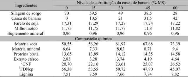 Tabela 1. Proporção dos ingredientes das dietas experimentais (%) e composição química das dietas, na  base da matéria seca 
