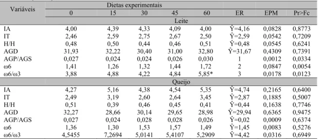 Tabela  4.  Índice  de  aterogenicidade  (IA),  índice  de  trombogenecidade  (IT),  relação  hiper/hipocolesterolêmico  (h/H),  ácidos  graxos  desejáveis  (AGD,  relação  de  ácidos  graxos   poli-insaturados/ácidos  graxos  saturados  (AGP/AGS),  somató