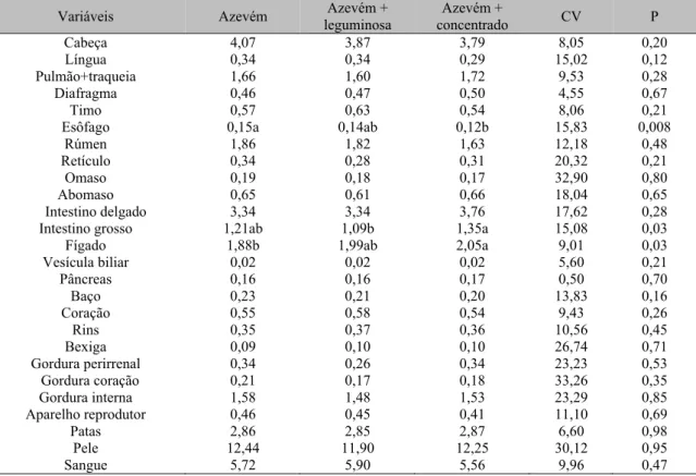 Tabela  2.  Proporções  (%  do  peso  de  corpo  vazio)  dos  componentes  corporais  de  cordeiros  lactentes  mantidos em pasto de azevém e suplementados com concentrado ou leguminosa 