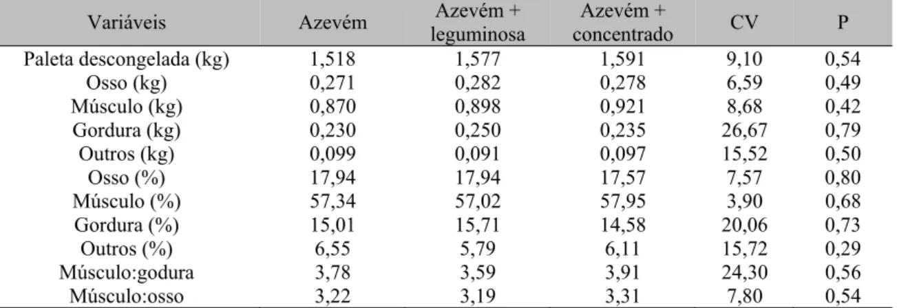 Tabela  5.  Composição  tecidual  da  paleta  de  cordeiros  lactentes  mantidos  em  pasto  de  azevém  e  suplementados com concentrado ou leguminosa 