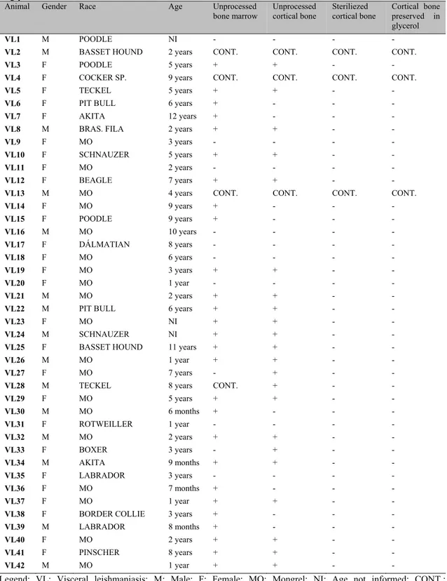 Table  1.  Positive  animal’s  ratio,  gender,  race,  age  and  income  for  the  culture  of  promastigotes  of  Leishmania infantum in bone marrow and cortical bone before processing and after sterilization or storage  in glycerol 