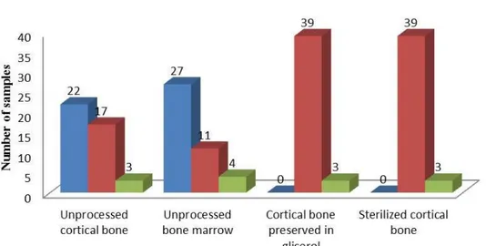 Figure 2. Number of positive, negative and contaminated samples in culture of cortical bone and bone  marrow  without  treatment  (unprocessed)  and  in  cortical  bone  subjected  to  autoclaving  or  storage  in  glycerol, from dogs naturally infected wi