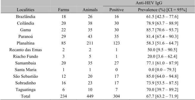 Table 3. Prevalence of anti-HEV IgG in swine sera by regions of the Federal District, Brazil  Anti-HEV IgG 
