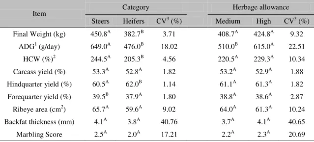 Table 1. Performance and carcass traits of two cattle categories finished on pasture during the dry season  supplementation in different herbage allowance 