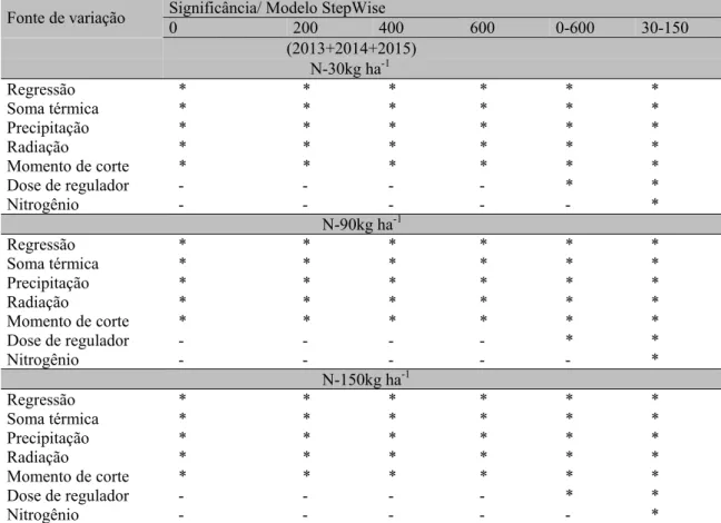Tabela 4. Identificação de variáveis potenciais via StepWise para composição do modelo de regressão  linear múltipla à simulação da produtividade de biomassa de aveia 