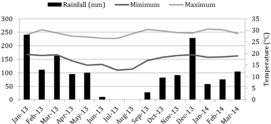 Figure 1. Monthly average minimum and maximum daily temperatures and rainfall from January 2013 to  March 2014