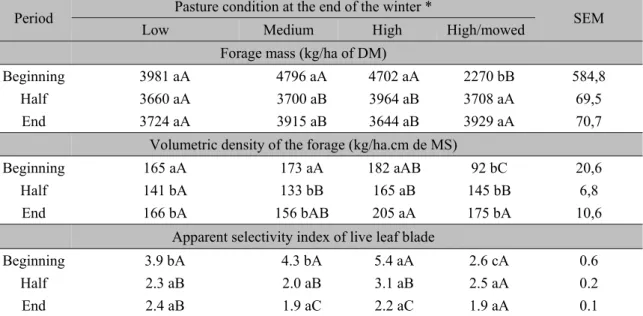 Table  2.  Pasture  characteristics  and  apparent  selectivity  index  of  sheep  in  pastures  with  marandu  palisadegrass in spring and summer, according to the pasture condition at the end of winter 