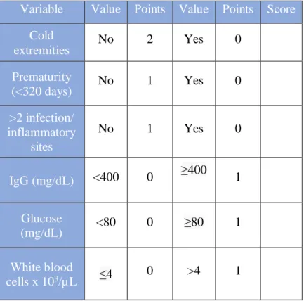 Table 2 and 3 - Survival Scoring System (Left) and Probability of Survival (Right). Adapted from  Dembek, K