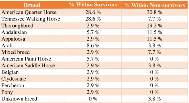 Table 4 - Percentage of the breeds included in this study among survivors and non-survivors.