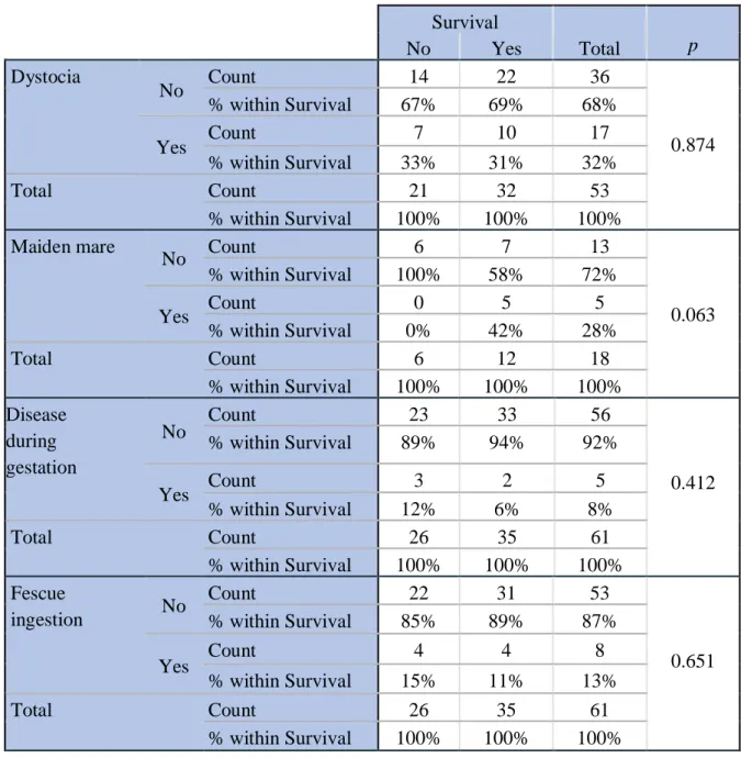 Table 5 - Comparison between several predisposing factors of the mare and survival, using the Pearson  Chi-Squared Test