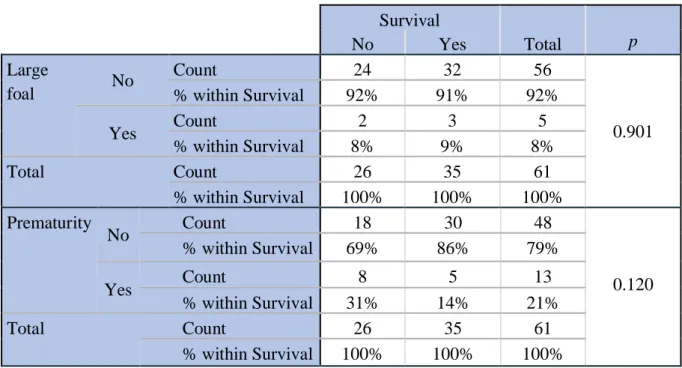 Table 7 - Comparison between predisposing factors of the foal and survival, using the Pearson Chi- Chi-Squared Test