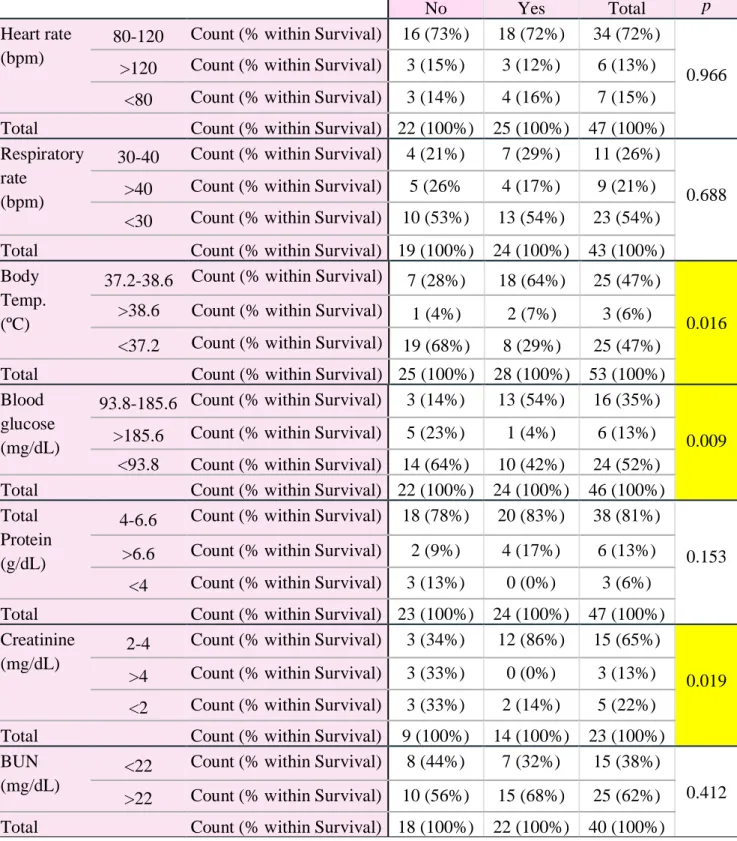 Table 9 - Comparison between intervals of the numerical variables on admission and survival, using the Pearson  Chi-Squared Test