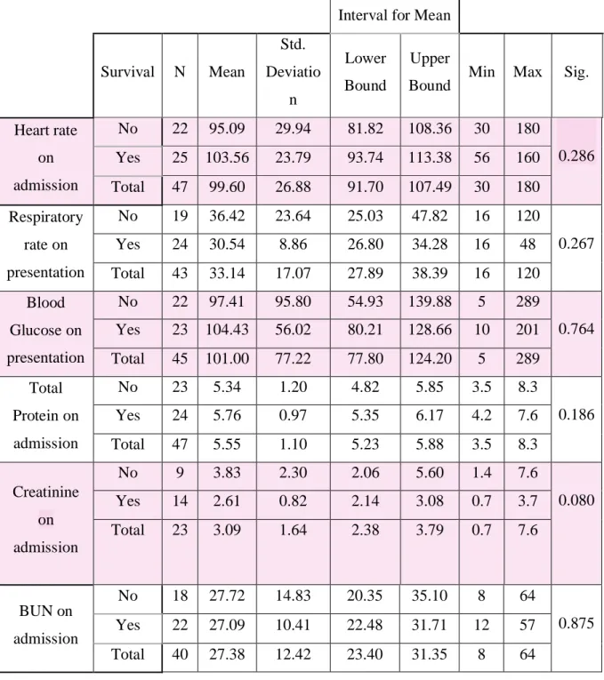 Table 10 - Comparison of means and standard deviation of the numerical variables, between survivors  and non-survivors, through the ANOVA test.