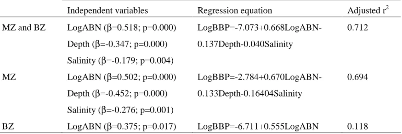 Table II: Multiple stepwise regression between LogBBP and physico-chemical and biological variables