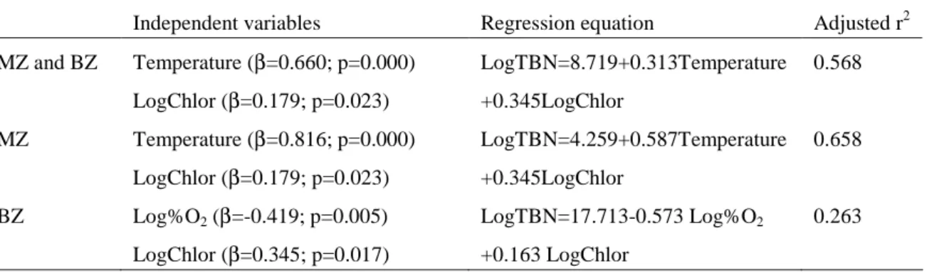 Table III: Multiple stepwise regression between LogTBN and physico-chemical and biological variables