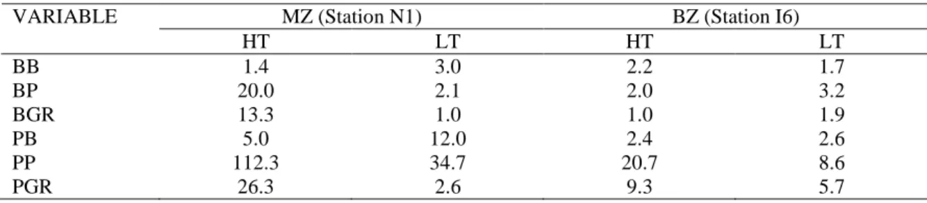 Table 2: Warm to cold season ratios of bacterioplankton and phytoplankton variables measured at HT and LT  in the marine (MZ) and brackish water zones (BZ)