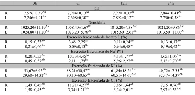 Tabela 2. Variação (x ± s) das variáveis urinárias de equinos sadios infundidos por via intravenosa com a  solução  eletrolítica  contendo  84mEq/L  de  lactato  de  sódio  (L84),  de  formas  rápida  (R:  16,7mL/kg/h),  entre zero e seis horas, ou lenta (