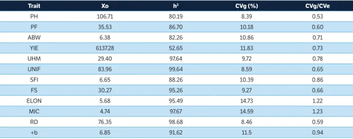 Table 3. Original means (Xo), heritability (h 2 ), coefficient of genetic variation (CVg) and CVg/CVe ratio for agronomic and technological traits,  evaluated in 36 cotton genotypes.