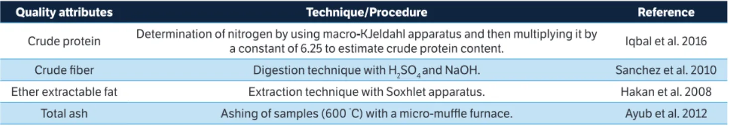 Table 1. Procedure followed to determine crude protein, crude fiber, ether extractable fat and total ash of forage cluster bean accessions  (BR-99 and BR-90) grown as companion crops with sorghum at different harvesting times (pre-flowering, complete flowe