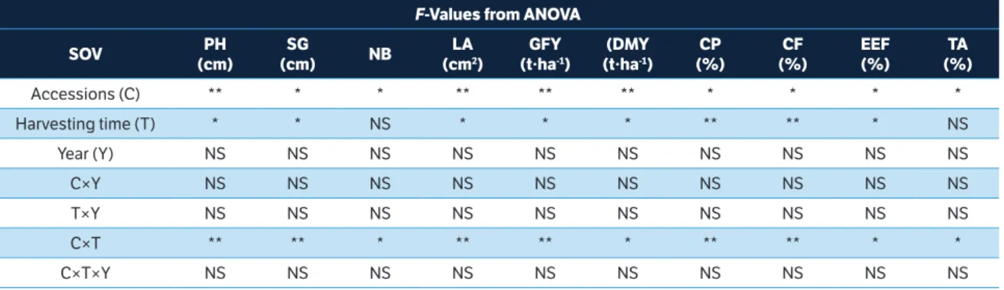 Table 2. Plant height (PH), stem girth (SG), number of branches (NB), leaf area (LA), green forage yield (GFY), dry matter yield (DMY), crude  protein (CP), crude fiber (CF), ether extractable fat (EEF) and total ash (TA) of forage cluster bean accessions 