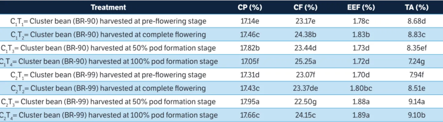 Table 4. Crude protein (CP), crude fiber (CF), ether extractable fat (EEF) and total ash (TA) of forage cluster bean accessions (BR-99 and BR-90)  sown as companion crops with sorghum at different harvesting times (pre-flowering, complete flowering, 50% an